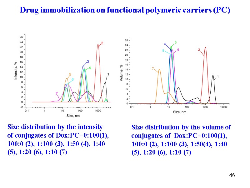 46 Size distribution by the intensity of conjugates of Dox:PC=0:100(1), 100:0 (2), 1:100 (3),